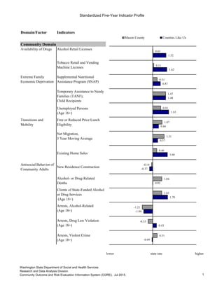 Standardized Five-Year Indicator Profile
Domain/Factor Indicators
Community Domain
Availability of Drugs Alcohol Retail Licenses
Tobacco Retail and Vending
Machine Licenses
Extreme Family
Economic Deprivation
Supplemental Nutritional
Assistance Program (SNAP)
Temporary Assistance to Needy
Families (TANF),
Child Recipients
Unemployed Persons
(Age 16+)
Transitions and
Mobility
Free or Reduced Price Lunch
Eligibility
Net Migration,
3 Year Moving Average
Existing Home Sales
Antisocial Behavior of
Community Adults
New Residence Construction
Alcohol- or Drug-Related
Deaths
Clients of State-Funded Alcohol
or Drug Services
(Age 18+)
Arrests, Alcohol-Related
(Age 18+)
Arrests, Drug Law Violation
(Age 18+)
Arrests, Violent Crime
(Age 18+)
lower state rate higher
-0.09
0.43
-1.04
1.70
0.02
-0.37
1.68
0.57
0.66
1.83
1.48
0.87
1.62
1.52
0.51
-0.53
-1.21
1.03
1.04
-0.14
0.46
1.31
1.07
0.91
1.47
0.51
0.11
0.03
-5 -3 -1 1 3 5
Mason County Counties Like Us
1
Washington State Department of Social and Health Services
Research and Data Analysis Division
Community Outcome and Risk Evaluation Information System (CORE). Jul 2015.
 