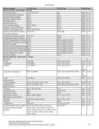 Technical Notes
Disease Category ICD-10 Code ICD-9 Code Attrib Age
Diseases Directly Attributable to Alcohol
Alcoholic psychoses F10, F10.3-F10.9 291 100% >=15
Alcohol dependence syndrome F10.2 303 100% >=15
Alcoholic polyneuropathy G62.1 357.5 100% >=15
Alcoholic cardiomyopathy I42.6 425.5 100% >=15
Alcoholic gastritis K29.2 535.3 100% >=15
Alcoholic fatty liver K70.0 571.0 100% >=15
Acute alcoholic hepatitis K70.1, K70.4 571.1 100% >=15
Alcoholic cirrhosis of the liver K70.3 571.2 100% >=15
Alcoholic liver damage, other K70.2, K70.9, K70 571.3 100% >=15
Excessive blood level of alcohol,
toxic effect of alcohol
R78.0, T51 790.3. 980 100% >=0
Accidental poisoning by alcohol X45, Y15 E860 100% >=0
Nondependent abuse of Alcohol F10.1 305.0 100% >=0
Alcohol-induced pseudo-Cushing's sE24.4 Not Available in ICD-9 100% >=15
Degeneration of nervous system dueG31.2 Not Available in ICD-9 100% >=15
Alcoholic myopathy G72.1 Not Available in ICD-9 100% >=15
Maternal care for (suspected) damagO35.4 Not Available in ICD-9 100% >=15
Newborn affected by maternal use oP04.3 Not Available in ICD-9 100% >=0
Fetal alcohol syndrome (dysmorphicQ86.0 Not Available in ICD-9 100% >=0
Suicide attributable to alcohol X65 Not Available in ICD-9 100% >=0
Alcoholic Pellagra E52 265.2 100% >=0
Diseases Indirectly Attributable to Alcohol
Neoplasms
Breast C50, D05 174.0-174.9, 233.0 13% F >=35
Esophagus C15, D00.1 150.1-150.9, 230.1 75% >=35
Larynx C32 , D02.0 161.0-.161.9, 231.0 50%
M,
40% F
>=35
Lip, oral cavity, pharynx C00-C14, D00.0 140.1-141.9, 143.0-149.9, 230.0 50%
M,
40% F
>=35
Liver C22, D01.5 155.0-155.2, 230.8 29% >=35
Cardiovascular
Cardiomyopathy I42.0 - I42.2, I42.5, I42.7- I42.9 425.1, 425.4, 425.9 40%M >=35
Hypertension I10-113, O10-O14, O16 401.0-404.9, 642.0, 642.2, 642.9 11% >=35
Digestive System
Cirrhosis K71.7, K74.5-K74.6 571.5 74% >=35
Duodenal Ulcers K26 532.0-532.9 10% >=35
Pancreatitis, acute K85 577.0 47% >=35
Pancreatitis, chronic K86.1- K86.3, K86.9 577.1, 577.2, 577.9 72% >=35
Other Diseases or Conditions
Epilepsy G40.3,G40.4,G40.6,G40.9 345.1, 345.3, 345.9 30% >=15
Seizures R56 780.3 41% >=15
Tuberculosis A16-A19 011-013, 017, 018 25% >=15
Accident or Injury Causes : Motor
vehicle traffic and non-traffic
accidents
V02–V04, V09.0, V09.2, V12–V14,
V19.0–V19.2, V19.4–V19.6, V20–V79,
V80.3– V80.5, V81.0–V81.1, V82.0–V82.1,
V83–V86, V87.0–V87.8, V88.0–V88.8,
V89.0, V89.2
E810-E825 42% >=0
55
Washington State Department of Social and Health Services
Research and Data Analysis Division
Community Outcome and Risk Evaluation Information System (CORE). Jul 2015.
 