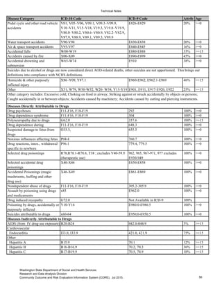 Technical Notes
Disease Category ICD-10 Code ICD-9 Code Attrib Age
Pedal cycle and other road vehicle
accidents
V01, V05–V06, V09.1, V09.3–V09.9,
V10–V11, V15–V18, V19.3, V19.8–V19.9,
V80.0–V80.2, V80.6–V80.9, V82.2–V82.9,
V87.9, V88.9, V89.1, V89.3, V89.9
E826-E829 20% >=0
Water transport accidents V90-V94 E830-E838 20% >=0
Air & space transport accidents V95-V97 E840-E845 16% >=0
Accidental falls W00-W19 E880-E888 35% >=15
Accidents caused by fire X00-X09 E890-E899 45% >=0
Accidental drowning and
submersion
W65-W74 E910 38% >=0
Homicide & other purposely
inflicted injury
X86–Y09, Y87.1 E960-E962, E962.1-E969 46% >=15
Other X31, W79, W50-W52, W20- W34, Y15-Y19 E901, E911, E917-E920, E922 25% >=15
Diseases Directly Attributable to Drugs
Drug psychoses F11-F16, F18-F19 292 100% >=0
Drug dependence syndrome F11-F16, F18-F19 304 100% >=0
Polyneuropathy due to drugs G62.0 357.6 100% >=15
Drug dependence during F11-F16, F18-F19 648.3 100% >=0
Suspected damage to fetus from
drugs
O35.5, 655.5 100% >=0
Noxious influences affecting fetus P04.4 760.7 100% >=0
Drug reactions, intox., withdrawal
specific to newborn
P96.1 779.4, 779.5 100% >=0
Selected drug poisonings R78,R78.1-R78.6, T38 ; excludes Y40-59.9
(therapeutic use)
962, 965, 967-971, 977 excludes
E930-949
100% >=0
Selected accidental drug
poisonings
X40-X44 E850-E858 100% >=0
Accidental Poisonings (magic
mushrooms, huffing and other
drug use)
X46-X49 E861-E869 100% >=0
Nondependent abuse of drugs F11-F16, F18-F19 305.2-305.9 100% >=0
Assault by poisoning using drugs
and medicaments
x85 E962.0 100% >=0
Drug induced myopathy G72.0 Not Available in ICD-9 100%
Poisoning by drugs, accidentally or
purposely inflicted
Y10-Y14 E980.0-E980.5 100% >=0
Suicides attributable to drugs x60-64 E950.0-E950.5 100% >=0
Diseases Indirectly Attributable to Drugs
AIDS (from IV drug use exposure) B20-B24 042.0-044.9 5% >=15
Cardiovascular
Endocarditis I33.0, I33.9 421.0, 421.9 75% >=15
Other
Hepatitis A B15.9 70.1 12% >=15
Hepatitis B B16-B16.9 70.2, 70.3 36% >=15
Hepatitis C B17-B19.9 70.5, 70.9 10% >=15
Suicides due to alcohol or drugs are now considered direct AOD-related deaths, other suicides are not apportioned. This brings our
definitions into compliance with NCHS definitions.
Other category includes: Excessive cold, Choking on food in airway; Striking against or struck accidentally by objects or persons;
Caught accidentally in or between objects; Accidents caused by machinery; Accidents caused by cutting and piercing instruments.
56
Washington State Department of Social and Health Services
Research and Data Analysis Division
Community Outcome and Risk Evaluation Information System (CORE). Jul 2015.
 