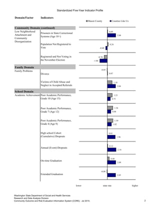 Standardized Five-Year Indicator Profile
Domain/Factor Indicators
Community Domain (continued)
Prisoners in State Correctional
Systems (Age 18+)
Population Not Registered to
Vote
Registered and Not Voting in
the November Election
Family Domain
Family Problems
Divorce
Victims of Child Abuse and
Neglect in Accepted Referrals
School Domain
Academic Achievement Poor Academic Performance,
Grade 10 (Age 15)
Poor Academic Performance,
Grade 7 (Age 12)
Poor Academic Performance,
Grade 4 (Age 9)
High school Cohort
(Cumulative) Dropouts
Annual (Event) Dropouts
On-time Graduation
Extended Graduation
lower state rate higher
Low Neighborhood
Attachment and
Community
Disorganization
2.05
2.09
2.16
1.96
1.02
0.88
0.75
2.04
0.07
-1.86
-0.40
2.08
-0.08
0.48
0.12
0.01
1.39
1.36
1.23
1.18
-0.05
-0.78
0.24
0.09
-7 -5 -3 -1 1 3 5 7
Mason County Counties Like Us
2
Washington State Department of Social and Health Services
Research and Data Analysis Division
Community Outcome and Risk Evaluation Information System (CORE). Jul 2015.
 