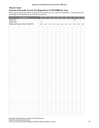 Agencies Not Reporting Arrests and/or Offenses
Mason County
Percent of Juvenile Arrests Not Reported to UCR/NIBRS by Year
Jurisdictions 2003 2004 2005 2006 2007 2008 2009 2010 2011 2012 2013
Mason CO 25.0
Shelton PD 8.0
Skokomish Squaxin Island Tribal PD 100.0 100.0 100.0 100.0 100.0 100.0 100.0 100.0 100.0 100.0 100.0
Back to Population Deducted
Police agency jurisdictions which are located at least partially in your county are listed below. The table shows the
percentage of non-reporting for juvenile arrests each year.
68
Washington State Department of Social and Health Services
Research and Data Analysis Division
Community Outcome and Risk Evaluation Information System (CORE). Jul 2015.
 