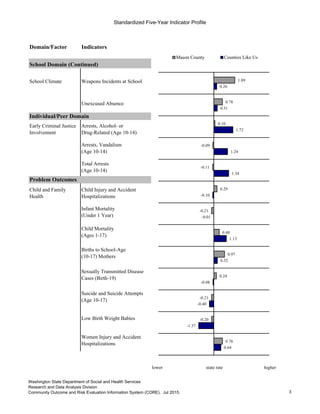Standardized Five-Year Indicator Profile
Domain/Factor Indicators
School Domain (Continued)
School Climate Weapons Incidents at School
Unexcused Absence
Individual/Peer Domain
Early Criminal Justice
Involvement
Arrests, Alcohol- or
Drug-Related (Age 10-14)
Arrests, Vandalism
(Age 10-14)
Total Arrests
(Age 10-14)
Problem Outcomes
Child and Family
Health
Child Injury and Accident
Hospitalizations
Infant Mortality
(Under 1 Year)
Child Mortality
(Ages 1-17)
Births to School-Age
(10-17) Mothers
Sexually Transmitted Disease
Cases (Birth-19)
Suicide and Suicide Attempts
(Age 10-17)
Low Birth Weight Babies
Women Injury and Accident
Hospitalizations
lower state rate higher
0.64
-1.37
-0.40
-0.08
0.32
1.13
-0.01
-0.10
1.34
1.24
1.72
0.31
0.26
0.78
-0.20
-0.21
0.24
0.97
0.49
-0.21
0.29
-0.11
-0.09
0.10
0.78
1.89
-5 -3 -1 1 3 5
Mason County Counties Like Us
3
Washington State Department of Social and Health Services
Research and Data Analysis Division
Community Outcome and Risk Evaluation Information System (CORE). Jul 2015.
 