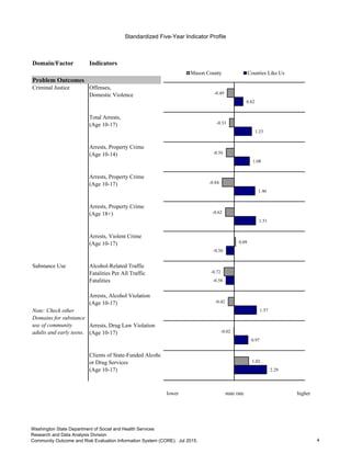 Standardized Five-Year Indicator Profile
Domain/Factor Indicators
Problem Outcomes
Criminal Justice Offenses,
Domestic Violence
Total Arrests,
(Age 10-17)
Arrests, Property Crime
(Age 10-14)
Arrests, Property Crime
(Age 10-17)
Arrests, Property Crime
(Age 18+)
Arrests, Violent Crime
(Age 10-17)
Substance Use Alcohol-Related Traffic
Fatalities Per All Traffic
Fatalities
Arrests, Alcohol Violation
(Age 10-17)
Arrests, Drug Law Violation
(Age 10-17)
Clients of State-Funded Alcohol
or Drug Services
(Age 10-17)
lower state rate higher
Note: Check other
Domains for substance
use of community
adults and early teens.
2.29
0.97
1.57
-0.58
-0.56
1.51
1.46
1.08
1.23
0.62
1.02
-0.02
-0.42
-0.72
0.09
-0.62
-0.84
-0.56
-0.33
-0.49
Mason County Counties Like Us
4
Washington State Department of Social and Health Services
Research and Data Analysis Division
Community Outcome and Risk Evaluation Information System (CORE). Jul 2015.
 