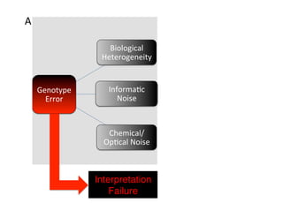 Genotype	
  
Error	
  
Biological	
  
Heterogeneity	
  
Informa5c	
  
Noise	
  
Chemical/
Op5cal	
  Noise	
  
Interpretation
Failure!
A	
  
 