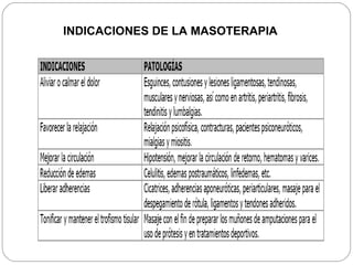   INDICACIONES DE LA MASOTERAPIA 