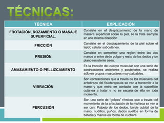 TÉCNICA EXPLICACIÓN
FROTACIÓN, ROZAMIENTO O MASAJE
SUPERFICIAL.
Consiste en el desplazamiento de la mano de
manera superficial sobre la piel, se la trata siempre
en una misma dirección
FRICCIÓN
Consiste en el desplazamiento de la piel sobre el
tejido celular subcutáneo.
PRESIÓN
Consiste en comprimir una región entre las dos
manos o entre dedo pulgar y resto de los dedos y un
plano resistente óseo.
AMASAMIENTO O PELLIZCAMIENTO
Es la tracción del cuerpo muscular con una serie de
contracciones anteriores y posteriores, se realiza
sólo en grupos musculares muy palpables.
VIBRACIÓN
Son contracciones que a través de los músculos del
antebrazo del fisioterapeuta se van a transmitir a la
mano y que entra en contacto con la superficie
cutánea a tratar y no se separa de ella en todo
momento.
PERCUSIÓN
Son una serie de “golpes” rítmicos que a través del
movimiento de la articulación de la muñeca se van a
ser con: Pulpejo de los dedos, borde cubital de la
mano, nudillos, puños, dedos sueltos en forma de
batería y manos en forma de cuchara.
 