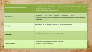 Roce superficial y profundo Rodadura
Estimulación del flujo linfático y sanguíneo superficial; movilización de la piel y tejido
subcutáneo; fomento de la
relajación local y general; alivio del dolor.
Amasamiento
Movilización del tejido muscular; estimulación de la
circulación profunda; fomento de la relajación; alivio del dolor. Liberación de músculos de planos
adyacentes.
Percusión
Estimulación de la actividad muscular y la circulación profunda.
Vibraciones
Movilización y eliminación de secreciones pulmonares.
Fricción profunda
Movilización y alivio del dolor en tendones, músculos,
ligamentos y cápsulas articulares.
 
