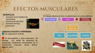 EFECTOS MUSCULARES
GENERALES
• Aumento de la amplitud de
movimiento.
• Disminución del dolor.
• Aumento del flujo
sanguíneo.
VASODILATACIÓN O HIPEREMIA
de oxigenación arterial.
de hemoglobina y tiene respuesta de
drenaje con salida de desechos de
sustancias catabólicas procedentes de la
contracción muscular (acido láctico,
pirúvico ,etc.)
El masaje afecta a el tono, la elasticidad y la contractibilidad.
Flujo sanguíneo El tono
Elasticidad y
contractibilidad
Tipos de
músculos
liso esquelético cardiaco
 