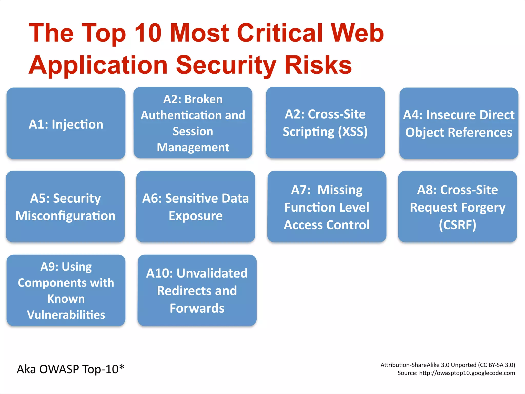 The Top 10 Most Critical Web
Application Security Risks
A1:	
  Injec*on

A2:	
  Broken	
  
Authen*ca*on	
  and	
  
Session	
  
Management

A2:	
  Cross-­‐Site	
  
Scrip*ng	
  (XSS)

A4:	
  Insecure	
  Direct	
  
Object	
  References	
  

A5:	
  Security	
  
Misconﬁgura*on

A6:	
  Sensi*ve	
  Data	
  
Exposure

A7:	
  	
  Missing	
  
Func*on	
  Level	
  
Access	
  Control	
  

A8:	
  Cross-­‐Site	
  
Request	
  Forgery	
  
(CSRF)

A9:	
  Using	
  
Components	
  with	
  
Known	
  
Vulnerabili*es

A10:	
  Unvalidated	
  
Redirects	
  and	
  
Forwards

Aka	
  OWASP	
  Top-­‐10*

	
  

AFribu)on-­‐ShareAlike	
  3.0	
  Unported	
  (CC	
  BY-­‐SA	
  3.0)
Source:	
  hFp://owasptop10.googlecode.com

 
