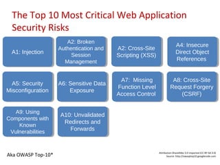 The Top 10 Most Critical Web Application
  Security Risks
                       A2: Broken
                        A2: Broken
                                                                         A4: Insecure
                                                                          A4: Insecure
                    Authentication and
                    Authentication and   A2: Cross-Site
                                          A2: Cross-Site
  A1: Injection
  A1: Injection                                                          Direct Object
                                                                         Direct Object
                         Session
                         Session         Scripting (XSS)
                                         Scripting (XSS)
                      Management                                         References
                                                                          References
                       Management


                                          A7: Missing
                                           A7: Missing               A8: Cross-Site
                                                                     A8: Cross-Site
  A5: Security
  A5: Security      A6: Sensitive Data
                    A6: Sensitive Data
                                         Function Level
                                          Function Level            Request Forgery
                                                                    Request Forgery
Misconfiguration
Misconfiguration        Exposure
                         Exposure
                                         Access Control
                                         Access Control                 (CSRF)
                                                                         (CSRF)

   A9: Using
   A9: Using        A10: Unvalidated
                    A10: Unvalidated
Components with
Components with
                     Redirects and
                      Redirects and
    Known
     Known
 Vulnerabilities
                       Forwards
                        Forwards
  Vulnerabilities


                                                           Attribution-ShareAlike 3.0 Unported (CC BY-SA 3.0)
Aka OWASP Top-10*                                                 Source: http://owasptop10.googlecode.com
 
