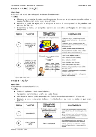 Método de Análise e Solução de Problemas Página B9 de B22
Etapa 4 - PLANO DE AÇÃO
Objetivo:
Conceber um plano para bloquear as causas fundamentais.
Tarefas:
• Elaborar a estratégia de ação, certificando-se de que as ações serão tomadas sobre as
causas fundamentais e não sobre seus efeitos;
• Elaborar o Plano de Ação para o bloqueio e revisar o cronograma e o orçamento final
através do "5W1H";
• Determinar a meta a ser atingida e os itens de controle e verificação dos diversos níveis
envolvidos.
FLUXO TAREFAS
FERRAMENTAS
EMPREGADAS
OBSERVAÇÕES
ELABORAÇÃO DA
ESTRATÉGIA DE
AÇÃO
Discussão com o grupo envolvido.
Certifique-se de que as ações serão tomadas
sobre as causas fundamentais e não sobre seus
efeitos.
Certifique-se de que as ações propostas não
produzam efeitos colaterais. Se ocorrerem, adote
ações contra eles.
Teste as hipóteses através de experiências.
Proponha diferentes soluções, analise a eficácia
e custo de cada uma, escolha a melhor.
ELABORAÇÃO DO
PLANO DE AÇÃO
PARA O BLOQUEIO
E REVISÃO DO
CRONOGRAMA E
ORÇAMENTO
FINAL
Discussão com o grupo envolvido.
“5W1H”
Cronograma.
Custos.
Defina O QUÊ será feito (“WHAT”).
Defina QUANDO será feito (“WHEN”).
Defina QUEM fará (“WHO”).
Defina ONDE será feito (“WHERE”).
Defina POR QUÊ será feito (“WHY”).
Detalhe ou delegue o detalhamento de COMO
será feito (“HOW”).
Determine a meta a ser atingida e quantifique ($,
toneladas, defeitos, etc.)
Determine os itens de controle e verificação dos
diversos níveis envolvidos.
FONTE: FALCONI, 1992
Etapa 5 - AÇÃO
Objetivo:
Bloquear as causas fundamentais.
Tarefas:
• Divulgar o plano a todos os envolvidos;
• Apresentar claramente as tarefas e a razão delas;
• Certificar-se de que todos entenderam e concordaram com as medidas propostas;
• Executar a ação, registrando todos os resultados bons ou ruins e a data em que foram
tomados.
FLUXO TAREFAS
FERRAMENTAS
EMPREGADAS
OBSERVAÇÕES
TREINAMENTO
Divulgação do plano a todos.
Reuniões participativas.
Técnicas de treinamento.
Certifique-se de quais ações necessitam da ativa
cooperação de todos. Dê especial atenção a estas
ações.
Apresente claramente as tarefas e a razão delas.
Certifique-se de que todos entendem e concordam
com as medidas propostas
EXECUÇÃO DA
AÇÃO
Plano e cronograma.
Durante a execução verifique fisicamente e no
local em que as ações estão sendo efetuadas.
Todas as ações e os resultados bons ou ruins
devem ser registrados com a data em que foram
tomados.
FONTE: FALCONI, 1992
1
2
1
2
TAREFA QUEM O QUE
MEDIR ELI PINO
LIMPAR RUI PISO
TROCAR EDU EIXO
MUDAR NEI NORMA
 