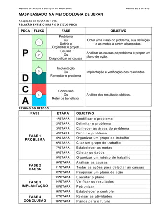 Método de Análise e Solução de Problemas Página B13 de B22
MASP BASEADO NA METODOLOGIA DE JURAN
Adaptado de ROSSATO 1996.
RELAÇÃO ENTRE O MASP E O CICLO PDCA
PDCA FLUXO FASE OBJETIVO
Problema
ou
Definir e
Organizar o projeto
Obter uma visão do problema, sua definição
e as metas a serem alcançadas.
Causas
Ou
Diagnosticar as causas
Analisar as causas do problema e propor um
plano de ação.P
D
Implantação
Ou
Remediar o problema
Implantação e verificação dos resultados.
C
A
Conclusão
Ou
Reter os benefícios
Análise dos resultados obtidos.
RESUMO DO MÉTODO
FASE ETAPA OBJETIVO
1ªETAPA Identificar o problema
2ªETAPA Delimitar o problema
3ªETAPA Conhecer as áreas do problema
4ªETAPA Definir o problema
5ªETAPA Organizar um grupo de trabalho
6ªETAPA Criar um grupo de trabalho
7ªETAPA Estabelecer as metas
8ªETAPA Coletar os dados
FASE 1
PROBLEMA
9ªETAPA Organizar um roteiro de trabalho
10ªETAPA Analisar as causas
11ªETAPA Testar as ações para detectar as causas
FASE 2
CAUSA
12ªETAPA Pesquisar um plano de ação
13ªETAPA Executar o plano
14ªETAPA Verificar os resultados
15ªETAPA Padronizar
FASE 3
IMPLANTAÇÃO
16ªETAPA Estabelecer o controle
17ªETAPA Revisar as atividadesFASE 4
CONCLUSÃO 18ªETAPA Planos para o futuro
1
4
2
3
 