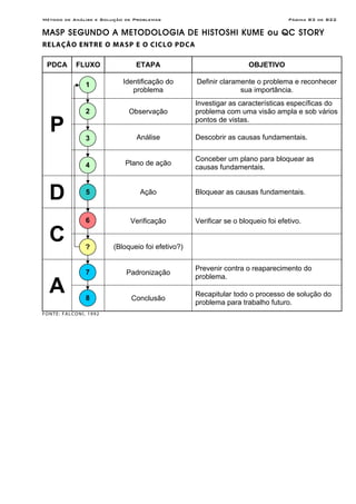 Método de Análise e Solução de Problemas Página B3 de B22
MASP SEGUNDO A METODOLOGIA DE HISTOSHI KUME ou QC STORY
RELAÇÃO ENTRE O MASP E O CICLO PDCA
PDCA FLUXO ETAPA OBJETIVO
Identificação do
problema
Definir claramente o problema e reconhecer
sua importância.
Observação
Investigar as características específicas do
problema com uma visão ampla e sob vários
pontos de vistas.
Análise Descobrir as causas fundamentais.
P
Plano de ação
Conceber um plano para bloquear as
causas fundamentais.
D Ação Bloquear as causas fundamentais.
Verificação Verificar se o bloqueio foi efetivo.
C (Bloqueio foi efetivo?)
Padronização
Prevenir contra o reaparecimento do
problema.
A Conclusão
Recapitular todo o processo de solução do
problema para trabalho futuro.
FONTE: FALCONI, 1992
5
1
2
3
4
6
?
7
8
 