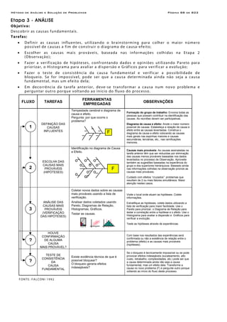 Método de Análise e Solução de Problemas Página B8 de B22
Etapa 3 - ANÁLISE
Objetivo:
Descobrir as causas fundamentais.
Tarefas:
• Definir as causas influentes, utilizando o brainstorming para colher o maior número
possível de causas a fim de construir o diagrama de causa-efeito;
• Escolher as causas mais prováveis, baseada nas informações colhidas na Etapa 2
(Observação);
• Fazer a verificação de hipóteses, confrontando dados e opiniões utilizando Pareto para
priorizar, o Histograma para avaliar a dispersão e Gráficos para verificar a evolução;
• Fazer o teste de consistência da causa fundamental e verificar a possibilidade de
bloqueio. Se for impossível, pode ser que a causa determinada ainda não seja a causa
fundamental, mas um efeito dela;
• Em decorrência da tarefa anterior, deve-se transformar a causa num novo problema e
perguntar outro porque voltando ao início do fluxo do processo.
FLUXO TAREFAS
FERRAMENTAS
EMPREGADAS
OBSERVAÇÕES
DEFINIÇÃO DAS
CAUSAS
INFLUENTES
Tempestade cerebral e diagrama de
causa e efeito.
Pergunta: por que ocorre o
problema?
Formação do grupo de trabalho: Envolva todas as
pessoas que possam contribuir na identificação das
causas. As reuniões devem ser participativas.
Diagrama de causa e efeito: Anote o maior número
possível de causas. Estabeleça a relação de causa e
efeito entre as causas levantadas. Construa o
diagrama de causa e efeito colocando as causas
mais gerais nas espinhas maiores e causas
secundárias, terciárias, etc., nas ramificações
menores.
ESCOLHA DAS
CAUSAS MAIS
PROVÁVEIS
(HIPÓTESES)
Identificação no diagrama de Causa
e Efeito.
Causas mais prováveis: As causas assinaladas na
tarefa anterior têm que ser reduzidas por eliminação
das causas menos prováveis baseadas nos dados
levantados no processo de Observação. Aproveite
também as sugestões baseadas na experiência do
grupo e dos superiores hierárquicos. Baseado ainda
nas informações colhidas na observação priorize as
causas mais prováveis.
Cuidado com efeitos “cruzados”: problemas que
resultam de 2 ou mais fatores simultâneos. Maior
atenção nestes casos.
ANÁLISE DAS
CAUSAS MAIS
PROVÁVEIS
(VERIFICAÇÃO
DAS HIPÓTESES)
Coletar novos dados sobre as causas
mais prováveis usando a lista de
verificação.
Analisar dados coletados usando
Pareto, Diagramas de Relação,
Histogramas, Gráficos.
Testar as causas.
Visite o local onde atuam as hipóteses. Colete
informações.
Estratifique as hipóteses, colete dados utilizando a
lista de verificação para maior facilidade. Use o
Pareto para priorizar, o Diagrama de Relação para
testar a correlação entre a hipótese e o efeito. Use o
Histograma para avaliar a dispersão e Gráficos para
verificar a evolução.
Teste as hipóteses através de experiências.
HOUVE
CONFIRMAÇÃO
DE ALGUMA
CAUSA
MAIS PROVÁVEL?
Com base nos resultados das experiências será
confirmada ou não a existência de relação entre o
problema (efeito) e as causas mais prováveis
(hipóteses).
TESTE DE
CONSISTÊNCIA
DA
CAUSA
FUNDAMENTAL
Existe evidência técnica de que é
possível bloquear?
O bloqueio geraria efeitos
indesejáveis?
Se o bloqueio é tecnicamente impossível ou se pode
provocar efeitos indesejáveis (sucateamento, alto
custo, retrabalho, complexidades, etc.) pode ser que
a causa determinada ainda não seja a causa
fundamental, mas um efeito dela. Transforme a
causa no novo problema (F) e pergunte outro porque
voltando ao início do fluxo deste processo.
FONTE: FALCONI 1992
F
F
A B C D AF
1
2
3
?
?
 