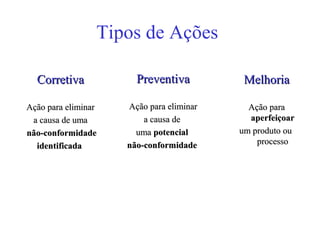 Tipos de Ações

  Corretiva            Preventiva          Melhoria

Ação para eliminar   Ação para eliminar     Ação para
 a causa de uma          a causa de         aperfeiçoar
não-conformidade       uma potencial      um produto ou
                     não-conformidade         processo
  identificada
 
