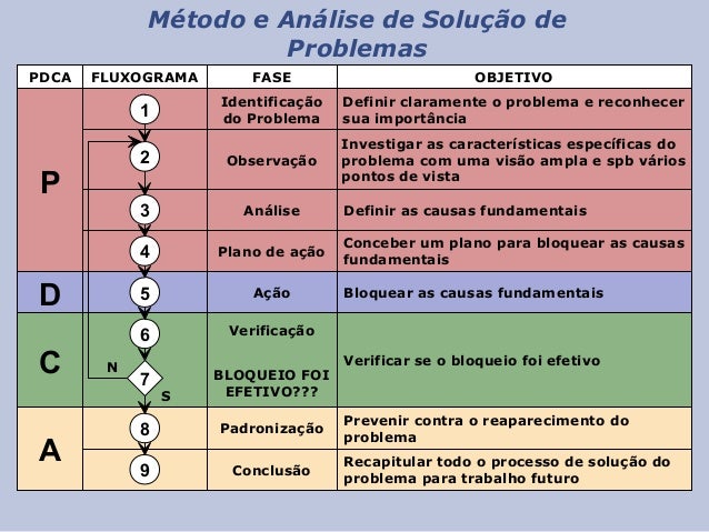 Método de Analise e Solução de Problemas Básico - Usina Goiasa/GO