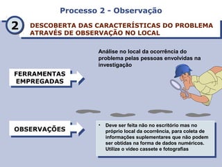 Processo 2 - ObservaçãoProcesso 2 - Observação
DESCOBERTA DAS CARACTERÍSTICAS DO PROBLEMA
ATRAVÉS DE OBSERVAÇÃO NO LOCAL
DESCOBERTA DAS CARACTERÍSTICAS DO PROBLEMA
ATRAVÉS DE OBSERVAÇÃO NO LOCAL
FERRAMENTAS
EMPREGADAS
FERRAMENTAS
EMPREGADAS
OBSERVAÇÕESOBSERVAÇÕES • Deve ser feita não no escritório mas no
próprio local da ocorrência, para coleta de
informações suplementares que não podem
ser obtidas na forma de dados numéricos.
Utilize o vídeo cassete e fotografias
• Deve ser feita não no escritório mas no
próprio local da ocorrência, para coleta de
informações suplementares que não podem
ser obtidas na forma de dados numéricos.
Utilize o vídeo cassete e fotografias
22
Análise no local da ocorrência do
problema pelas pessoas envolvidas na
investigação
 
