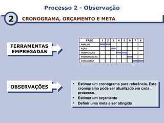 Processo 2 - ObservaçãoProcesso 2 - Observação
CRONOGRAMA, ORÇAMENTO E METACRONOGRAMA, ORÇAMENTO E META
FERRAMENTAS
EMPREGADAS
FERRAMENTAS
EMPREGADAS
OBSERVAÇÕESOBSERVAÇÕES • Estimar um cronograma para referência. Este
cronograma pode ser atualizado em cada
processo.
• Estimar um orçamento
• Definir uma meta a ser atingida
• Estimar um cronograma para referência. Este
cronograma pode ser atualizado em cada
processo.
• Estimar um orçamento
• Definir uma meta a ser atingida
22
FASE 1 2 3 4 5 6 7 8
ANÁLISE
AÇÃO
VERIFICAÇÃO
PADRONIZAÇÃO
CONCLUSÃO
 