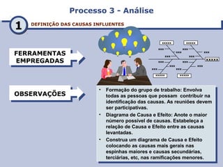 Processo 3 - AnáliseProcesso 3 - Análise
DEFINIÇÃO DAS CAUSAS INFLUENTESDEFINIÇÃO DAS CAUSAS INFLUENTES
11
FERRAMENTAS
EMPREGADAS
FERRAMENTAS
EMPREGADAS
OBSERVAÇÕESOBSERVAÇÕES • Formação do grupo de trabalho: Envolva
todas as pessoas que possam contribuir na
identificação das causas. As reuniões devem
ser participativas.
• Diagrama de Causa e Efeito: Anote o maior
número possível de causas. Estabeleça a
relação de Causa e Efeito entre as causas
levantadas.
• Construa um diagrama de Causa e Efeito
colocando as causas mais gerais nas
espinhas maiores e causas secundárias,
terciárias, etc, nas ramificações menores.
• Formação do grupo de trabalho: Envolva
todas as pessoas que possam contribuir na
identificação das causas. As reuniões devem
ser participativas.
• Diagrama de Causa e Efeito: Anote o maior
número possível de causas. Estabeleça a
relação de Causa e Efeito entre as causas
levantadas.
• Construa um diagrama de Causa e Efeito
colocando as causas mais gerais nas
espinhas maiores e causas secundárias,
terciárias, etc, nas ramificações menores.
xxxxx
xxx
xxx
xxx
xxxxx
xxx
xxx
xxx xxxxx
xxxxx
xxx
xxx
xxx
xxxxx
xxx
xxx
xxx
 