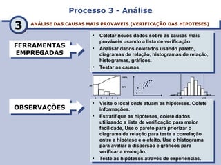 Processo 3 - AnáliseProcesso 3 - Análise
ANÁLISE DAS CAUSAS MAIS PROVAVEIS (VERIFICAÇÃO DAS HIPOTESES)ANÁLISE DAS CAUSAS MAIS PROVAVEIS (VERIFICAÇÃO DAS HIPOTESES)
33
FERRAMENTAS
EMPREGADAS
FERRAMENTAS
EMPREGADAS
OBSERVAÇÕESOBSERVAÇÕES • Visite o local onde atuam as hipóteses. Colete
informações.
• Estratifique as hipóteses, colete dados
utilizando a lista de verificação para maior
facilidade, Use o pareto para priorizar o
diagrama de relação para testa a correlação
entre a hipótese e o efeito. Use o histograma
para avaliar a dispersão e gráficos para
verificar a evolução.
• Teste as hipóteses através de experiências.
• Visite o local onde atuam as hipóteses. Colete
informações.
• Estratifique as hipóteses, colete dados
utilizando a lista de verificação para maior
facilidade, Use o pareto para priorizar o
diagrama de relação para testa a correlação
entre a hipótese e o efeito. Use o histograma
para avaliar a dispersão e gráficos para
verificar a evolução.
• Teste as hipóteses através de experiências.
• Coletar novos dados sobre as causas mais
prováveis usando a lista de verificação
• Analisar dados coletados usando pareto,
diagramas de relação, histogramas de relação,
histogramas, gráficos.
• Testar as causas
• Coletar novos dados sobre as causas mais
prováveis usando a lista de verificação
• Analisar dados coletados usando pareto,
diagramas de relação, histogramas de relação,
histogramas, gráficos.
• Testar as causas
LIE LSEa b c d e
20
100%
50%
 