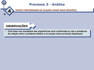 Processo 3 - AnáliseProcesso 3 - Análise
HOUVE CONFIRMAÇÃO DE ALGUMA CAUSA MAIS PROVÁVELHOUVE CONFIRMAÇÃO DE ALGUMA CAUSA MAIS PROVÁVEL
• Com base nos resultados das experiências será confirmada ou não a existência
de relação entre o problema (efeito) e as causas mais prováveis (hipóteses)
• Com base nos resultados das experiências será confirmada ou não a existência
de relação entre o problema (efeito) e as causas mais prováveis (hipóteses)
44
11
N
OBSERVAÇÕESOBSERVAÇÕES
 
