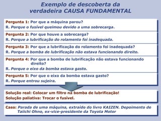 Exemplo de descoberta da
verdadeira CAUSA FUNDAMENTAL
Pergunta 1: Por que a máquina parou?
R. Porque o fusível queimou devido a uma sobrecarga.
Pergunta 1: Por que a máquina parou?
R. Porque o fusível queimou devido a uma sobrecarga.
Pergunta 2: Por que houve a sobrecarga?
R. Porque a lubrificação do rolamento foi inadequada.
Pergunta 2: Por que houve a sobrecarga?
R. Porque a lubrificação do rolamento foi inadequada.
Pergunta 3: Por que a lubrificação do rolamento foi inadequada?
R. Porque a bomba de lubrificação não estava funcionando direito.
Pergunta 3: Por que a lubrificação do rolamento foi inadequada?
R. Porque a bomba de lubrificação não estava funcionando direito.
Pergunta 4: Por que a bomba de lubrificação não estava funcionando
direito?
R. Porque o eixo da bomba estava gasto.
Pergunta 4: Por que a bomba de lubrificação não estava funcionando
direito?
R. Porque o eixo da bomba estava gasto.
Pergunta 5: Por que o eixo da bomba estava gasto?
R. Porque entrou sujeira.
Pergunta 5: Por que o eixo da bomba estava gasto?
R. Porque entrou sujeira.
Solução real: Colocar um filtro na bomba de lubrificação!
Solução paliativa: Trocar o fusível.
Solução real: Colocar um filtro na bomba de lubrificação!
Solução paliativa: Trocar o fusível.
Caso: Parada de uma máquina, extraído do livro KAIZEN. Depoimento de
Taiichi Ohno, ex-vice-presidente da Toyota Motor
Caso: Parada de uma máquina, extraído do livro KAIZEN. Depoimento de
Taiichi Ohno, ex-vice-presidente da Toyota Motor
 