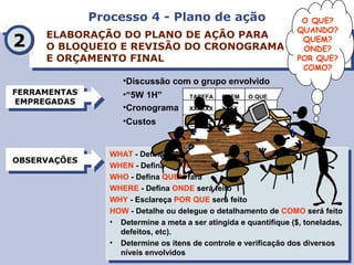 Processo 4 - Plano de açãoProcesso 4 - Plano de ação
ELABORAÇÃO DO PLANO DE AÇÃO PARA
O BLOQUEIO E REVISÃO DO CRONOGRAMA
E ORÇAMENTO FINAL
ELABORAÇÃO DO PLANO DE AÇÃO PARA
O BLOQUEIO E REVISÃO DO CRONOGRAMA
E ORÇAMENTO FINAL
FERRAMENTAS
EMPREGADAS
FERRAMENTAS
EMPREGADAS
WHAT - Defina O QUE será feito
WHEN - Defina QUANDO será feito
WHO - Defina QUEM fará
WHERE - Defina ONDE será feito
WHY - Esclareça POR QUE será feito
HOW - Detalhe ou delegue o detalhamento de COMO será feito
• Determine a meta a ser atingida e quantifique ($, toneladas,
defeitos, etc).
• Determine os ítens de controle e verificação dos diversos
níveis envolvidos
WHAT - Defina O QUE será feito
WHEN - Defina QUANDO será feito
WHO - Defina QUEM fará
WHERE - Defina ONDE será feito
WHY - Esclareça POR QUE será feito
HOW - Detalhe ou delegue o detalhamento de COMO será feito
• Determine a meta a ser atingida e quantifique ($, toneladas,
defeitos, etc).
• Determine os ítens de controle e verificação dos diversos
níveis envolvidos
22
OBSERVAÇÕESOBSERVAÇÕES
O QUE?
QUANDO?
QUEM?
ONDE?
POR QUE?
COMO?
TAREFA QUEM O QUE
XXXXXX
XXXXXX
XXXXXX
XXXX
XXXX
XXXX
XXXX
XXXX
XXXX
•Discussão com o grupo envolvido
•“5W 1H”
•Cronograma
•Custos
 