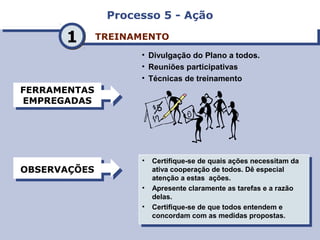 Processo 5 - AçãoProcesso 5 - Ação
TREINAMENTOTREINAMENTO
FERRAMENTAS
EMPREGADAS
FERRAMENTAS
EMPREGADAS
OBSERVAÇÕESOBSERVAÇÕES
11
• Certifique-se de quais ações necessitam da
ativa cooperação de todos. Dê especial
atenção a estas ações.
• Apresente claramente as tarefas e a razão
delas.
• Certifique-se de que todos entendem e
concordam com as medidas propostas.
• Certifique-se de quais ações necessitam da
ativa cooperação de todos. Dê especial
atenção a estas ações.
• Apresente claramente as tarefas e a razão
delas.
• Certifique-se de que todos entendem e
concordam com as medidas propostas.
• Divulgação do Plano a todos.
• Reuniões participativas
• Técnicas de treinamento
 