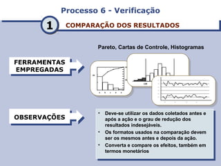 Processo 6 - VerificaçãoProcesso 6 - Verificação
COMPARAÇÃO DOS RESULTADOSCOMPARAÇÃO DOS RESULTADOS
FERRAMENTAS
EMPREGADAS
FERRAMENTAS
EMPREGADAS
OBSERVAÇÕESOBSERVAÇÕES • Deve-se utilizar os dados coletados antes e
após a ação e o grau de redução dos
resultados indesejáveis.
• Os formatos usados na comparação devem
ser os mesmos antes e depois da ação.
• Converta e compare os efeitos, também em
termos monetários
• Deve-se utilizar os dados coletados antes e
após a ação e o grau de redução dos
resultados indesejáveis.
• Os formatos usados na comparação devem
ser os mesmos antes e depois da ação.
• Converta e compare os efeitos, também em
termos monetários
11
Pareto, Cartas de Controle, Histogramas
20
100
50
a b c d e
LIE LSE
LE
LE
LE
LE
LE
LE
LE LELE LE
 