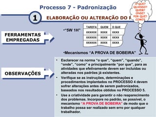 Processo 7 - PadronizaçãoProcesso 7 - Padronização
ELABORAÇÃO OU ALTERAÇÃO DO PADRÃOELABORAÇÃO OU ALTERAÇÃO DO PADRÃO
FERRAMENTAS
EMPREGADAS
FERRAMENTAS
EMPREGADAS
OBSERVAÇÕESOBSERVAÇÕES
11
• Esclarecer na norma “o que”, “quem”, “quando”,
“onde”, “como” e principalmente “por que”, para as
atividades que efetivamente devem ser incluídas ou
alteradas nos padrões já existentes.
• Verifique se as instruções, determinações e
procedimentos implantados no PROCESSO 4 devem
sofrer alterações antes de serem padronizados,
baseados nos resultados obtidos no PROCESSO 5.
• Use a criatividade para garantir o não reaparecimento
dos problemas. Incorpore no padrão, se possível, o
mecanismo “A PROVA DE BOBEIRA” de modo que o
trabalho possa ser realizado sem erro por qualquer
trabalhador.
• Esclarecer na norma “o que”, “quem”, “quando”,
“onde”, “como” e principalmente “por que”, para as
atividades que efetivamente devem ser incluídas ou
alteradas nos padrões já existentes.
• Verifique se as instruções, determinações e
procedimentos implantados no PROCESSO 4 devem
sofrer alterações antes de serem padronizados,
baseados nos resultados obtidos no PROCESSO 5.
• Use a criatividade para garantir o não reaparecimento
dos problemas. Incorpore no padrão, se possível, o
mecanismo “A PROVA DE BOBEIRA” de modo que o
trabalho possa ser realizado sem erro por qualquer
trabalhador.
O QUE?
QUANDO?
QUEM?
ONDE?
POR QUE?
COMO?
TAREFA QUEM O QUE
XXXXXX
XXXXXX
XXXXXX
XXXX
XXXX
XXXX
XXXX
XXXX
XXXX
•“5W 1H”
•Mecanismos “A PROVA DE BOBEIRA”
 