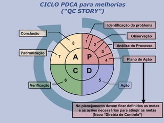 A P
C D
1
2
3
4
8
7
6 5
AçãoVerificação
Padronização
Conclusão
CICLO PDCA para melhorias
(“QC STORY”)
No planejamento devem ficar definidas as metas
e as ações necessárias para atingir as metas
(Nova “Diretriz de Controle”)
Identificação do problema
Observação
Análise do Processo
Plano de Ação
 