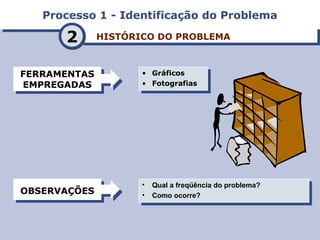 Processo 1 - Identificação do ProblemaProcesso 1 - Identificação do Problema
HISTÓRICO DO PROBLEMAHISTÓRICO DO PROBLEMA
FERRAMENTAS
EMPREGADAS
FERRAMENTAS
EMPREGADAS
OBSERVAÇÕESOBSERVAÇÕES
• Gráficos
• Fotografias
• Gráficos
• Fotografias
• Qual a freqüência do problema?
• Como ocorre?
• Qual a freqüência do problema?
• Como ocorre?
22
 