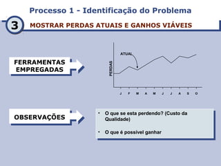 Processo 1 - Identificação do ProblemaProcesso 1 - Identificação do Problema
MOSTRAR PERDAS ATUAIS E GANHOS VIÁVEISMOSTRAR PERDAS ATUAIS E GANHOS VIÁVEIS
FERRAMENTAS
EMPREGADAS
FERRAMENTAS
EMPREGADAS
OBSERVAÇÕESOBSERVAÇÕES • O que se esta perdendo? (Custo da
Qualidade)
• O que é possível ganhar
• O que se esta perdendo? (Custo da
Qualidade)
• O que é possível ganhar
M J J AJ F M A
ATUAL
PERDAS
S O
33
 
