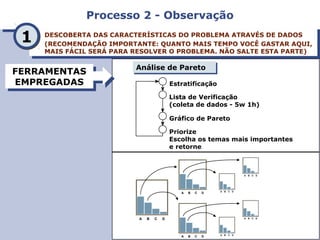 Processo 2 - ObservaçãoProcesso 2 - Observação
FERRAMENTAS
EMPREGADAS
FERRAMENTAS
EMPREGADAS
DESCOBERTA DAS CARACTERÍSTICAS DO PROBLEMA ATRAVÉS DE DADOS
(RECOMENDAÇÃO IMPORTANTE: QUANTO MAIS TEMPO VOCÊ GASTAR AQUI,
MAIS FÁCIL SERÁ PARA RESOLVER O PROBLEMA. NÃO SALTE ESTA PARTE)
DESCOBERTA DAS CARACTERÍSTICAS DO PROBLEMA ATRAVÉS DE DADOS
(RECOMENDAÇÃO IMPORTANTE: QUANTO MAIS TEMPO VOCÊ GASTAR AQUI,
MAIS FÁCIL SERÁ PARA RESOLVER O PROBLEMA. NÃO SALTE ESTA PARTE)
11
A B C D
A B C D
A B C D
A B C D
A B C D
A B C D
A B C D
Estratificação
Lista de Verificação
(coleta de dados - 5w 1h)
Gráfico de Pareto
Priorize
Escolha os temas mais importantes
e retorne
Análise de ParetoAnálise de Pareto
 
