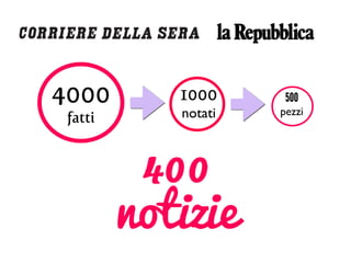 4000
fatti
1000 	

notati
500
pezzi
400
notizie
 