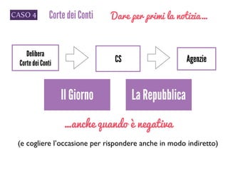 CASO 4 Corte dei Conti Dare per primi la notizia…
Delibera
Corte dei Conti CS Agenzie
La Repubblica
…anche quando è negativa
Il Giorno
(e cogliere l’occasione per rispondere anche in modo indiretto)
 