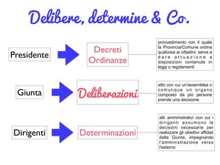 Presidente
Giunta
Dirigenti
Decreti	

Ordinanze
Deliberazioni
Determinazioni
atto con cui un'assemblea o
c o m u n q u e u n o r g a n o
composto da più persone
prende una decisione
provvedimento con il quale
la Provincia/Comune ordina
qualcosa ai cittadini; serve a
d a r e a t t u a z i o n e a
disposizioni contenute in
leggi o regolamenti
atti amministrativi con cui i
dirigenti assumono le
decisioni necessarie per
realizzare gli obiettivi affidati
dalla Giunta, impegnando
l'amministrazione verso
l'esterno
Delibere, determine & Co.
 