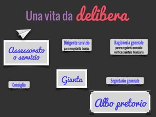 Una vita da
Assessorato
o servizio
Dirigente servizio
parere regolarità tecnica
Ragioneria generale
parere regolarità contabile
verifica copertura finanziaria
Segretario generaleGiunta
Consiglio
Albo pretorio
delibera
 