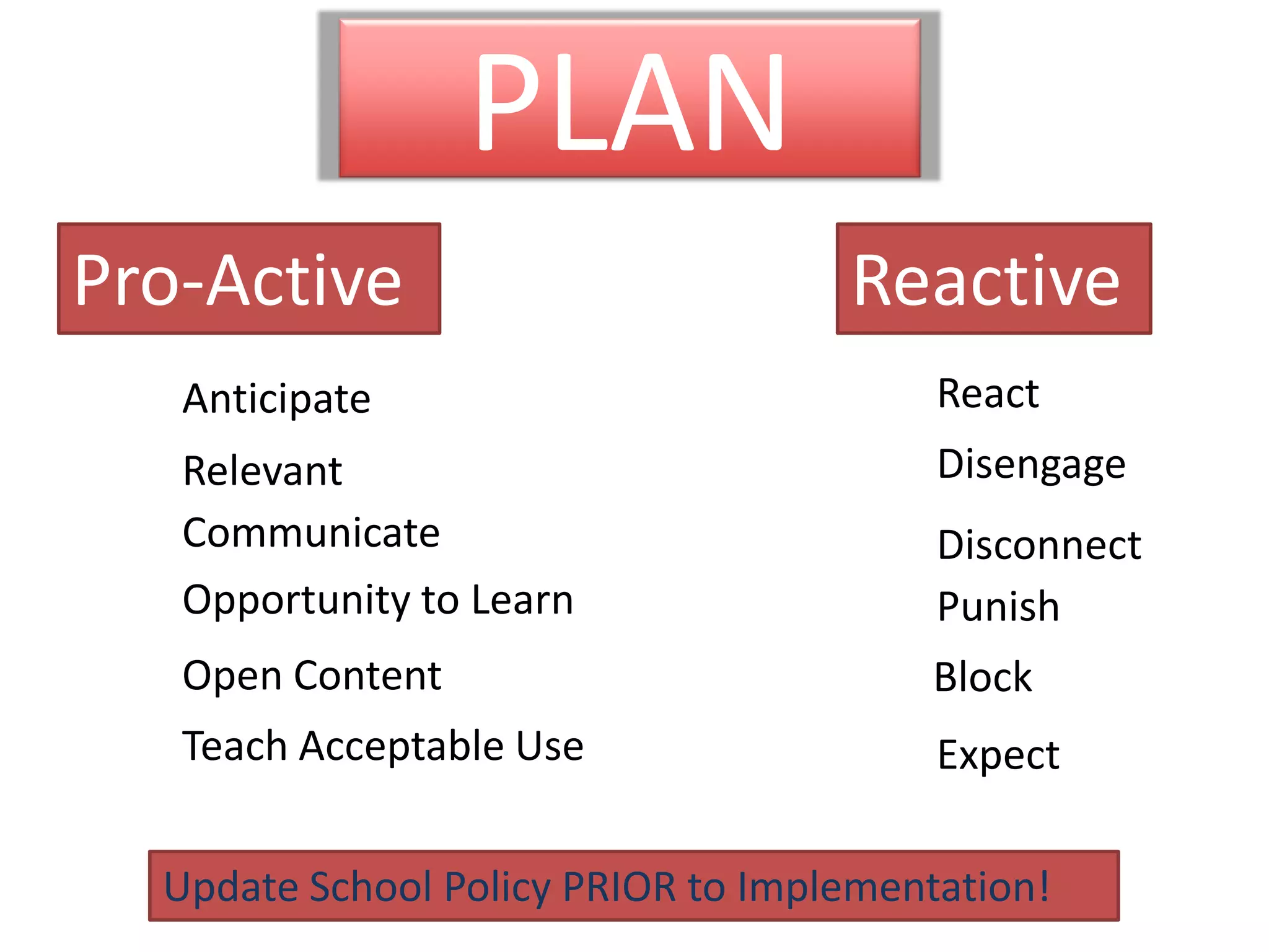 PLANPro-ActiveReactiveReactAnticipateDisengageRelevantCommunicateDisconnectOpportunity to LearnPunishOpen ContentBlockTeach Acceptable UseExpectUpdate School Policy PRIOR to Implementation!