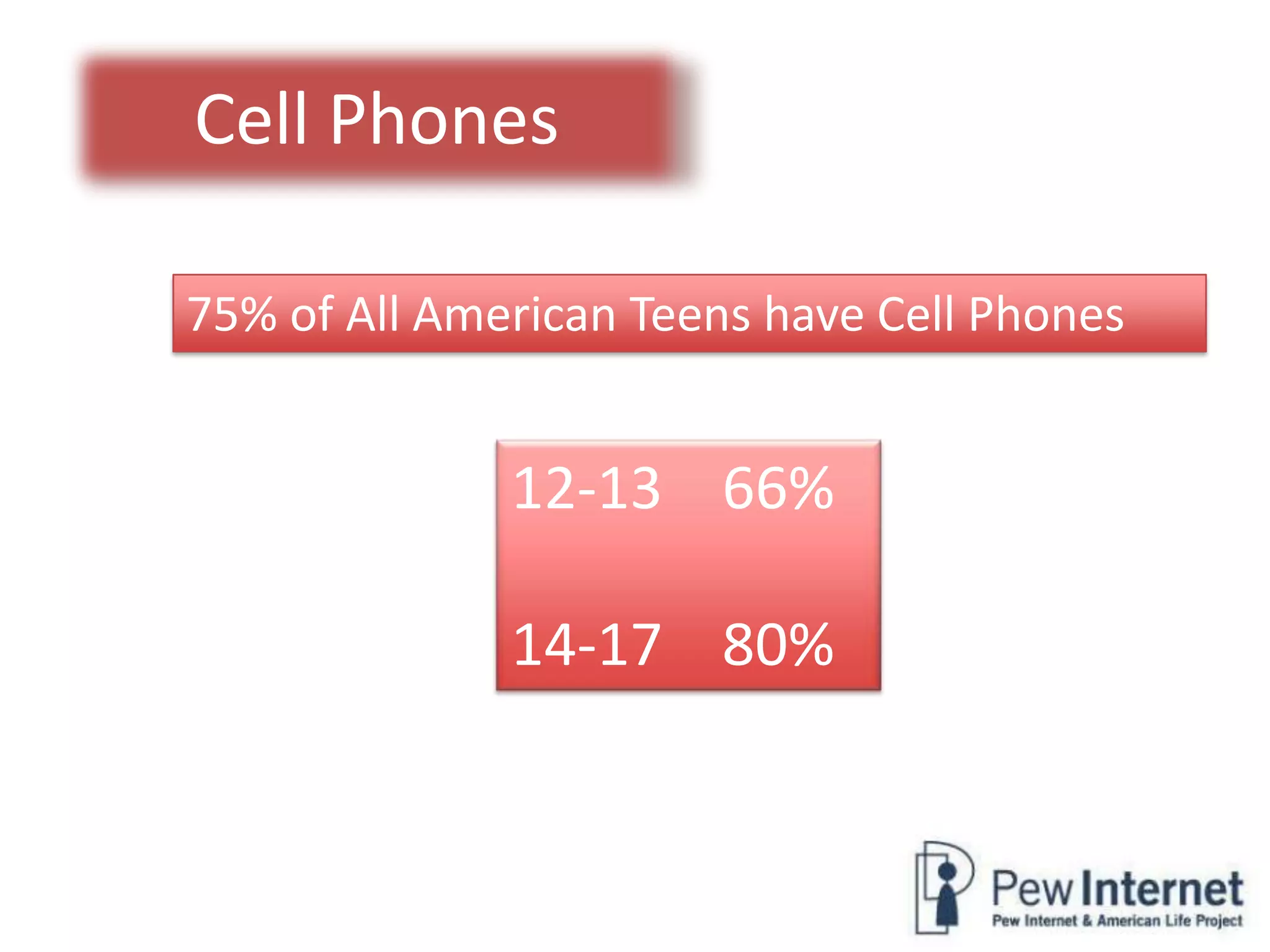 Cell Phones75% of All American Teens have Cell Phones12-13    66%14-17    80%