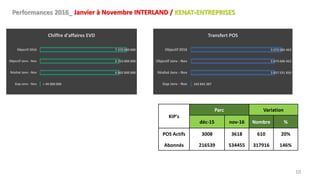 10
Performances 2016_ Janvier à Novembre INTERLAND / KENAT-ENTREPRISES
+ 49 000 000
6 802 000 000
6 753 000 000
7 370 000 000
Gap Janv - Nov
Réalisé Janv - Nov
Objectif Janv - Nov
Objectif 2016
Chiffre d'affaires EVD
183 845 387
5 857 531 850
5 673 686 463
5 673 686 463
Gap Janv - Nov
Réalisé Janv - Nov
Objectif Janv - Nov
Objectif 2016
Transfert POS
KIP's
Parc Variation
déc-15 nov-16 Nombre %
POS Actifs 3008 3618 610 20%
Abonnés 216539 534455 317916 146%
 