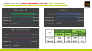 Performances 2016_ Janvier à Novembre COCODY/ KENAT-ENTREPRISES
9
+ 67000000
8 805 000 000
8 738 000 000
9 657 000 000
Gap Janv - Nov
Réalisé Janv - Nov
Objectif Janv - Nov
Objectif 2016
Chiffre d'affaires EVD
+ 245 740 572
11 085 590 516
10 839 849 944
10 839 849 944
Gap Janv - Nov
Réalisé Janv - Nov
Objectif Janv - Nov
Objectif 2016
Transfert POS
- 8 490 270 00
1 350 973 000
2 200 000 000
2 400 000 000
Gap Janv - Nov
Réalisé Janv - Nov
Objectif Janv - Nov
Objectif 2016
Chiffre d'affaires Moov money
KIP's
Parc Variation
Nov-15 nov-16 Nombre %
POS Actifs 3892 6429 2537 65%
Abonnés 412737 464000 51263 12%
 