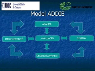 Model ADDIE DESENVOLUPAMENT IMPLEMENTACIÓ AVALUACIÓ DISSENY ANÀLISI 