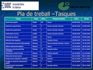 Pla de treball –Tasques 30/11/2010 23/11/2010 Docents, Hanna 6 Desenv. Producció dels mecanismes d'avaluació 04/11/2010 29/10/2010 Tècnics 5 Desenv. Configurar eines de comunicació i gestió 22/11/2010 02/11/2010 Docents 15 Desenv. Producció de materials i activitats 08/11/2010 02/11/2010 Hanna 5 Desenv. Elaboració del pla docent 21/10/2010 19/10/2010 Tècnics, Director 2 Desenv. Plataforma: proves d'accés 01/11/2010 19/10/2010 Docents, Hanna 10 Disseny Dissenyar estructuració dels continguts 18/10/2010 14/10/2010 Hanna 3 Disseny Definir enfocament didàctic 13/10/2010 07/10/2010 Hanna, Docents, Director, Tècnics 5 Disseny Identificació recursos d'aprenentatge 06/10/2010 30/09/2010 Docents, Hanna 5 Disseny Definició dels objectius 29/09/2010 23/09/2010 Hanna 5 Anàlisi Proposta de solució 22/09/2010 20/09/2010 Hanna, Docents, Director 3 Anàlisi Anàlisi dels recursos 17/09/2010 13/09/2010 Hanna, Docents, Director 5 Anàlisi Anàlisi dels destinataris 10/09/2010 06/09/2010 Hanna, Docents, Director 5 Anàlisi Anàlisi de requeriments 07/01/2011 06/09/2010 Hanna 80 Gestió Gestió del projecte   Final Inici Responsables Dies Fase Tasca 