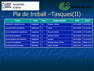 Pla de treball –Tasques(II) 10/01/2011 10/01/2011 Hanna, Director 1 Marketing Presentació oficial prototip 05/01/2011 03/01/2011 Docents, Hanna, Tècnics 3 Implement. Correcció de problemes 31/12/2010 22/12/2010 Docents 7 Implement. Proves integrals amb voluntaris 21/12/2010 20/12/2010 Docents, Tècnics 2 Implement. Correcció de problemes 17/12/2010 15/12/2010 Docents, Tècnics 3 Implement. Proves integrals de la plataforma 21/12/2010 15/12/2010 Hanna 5 Implement. Formació interna als docents 14/12/2010 01/12/2010 Docents, Tècnics 10 Implement. Publicació i activació del curs Final Inici Responsables Dies Fase Tasca 