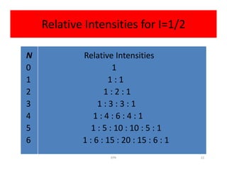 Relative Intensities for I=1/2
N Relative Intensities
0 1
1 1 : 1
2 1 : 2 : 12 1 : 2 : 1
3 1 : 3 : 3 : 1
4 1 : 4 : 6 : 4 : 1
5 1 : 5 : 10 : 10 : 5 : 1
6 1 : 6 : 15 : 20 : 15 : 6 : 1
22EPR
 