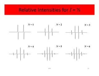 Relative Intensities for I = ½
23EPR
 