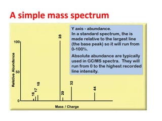 Spectrometer Values INTERPRETATION OF MASS SPECTROSCOPY | PPTX