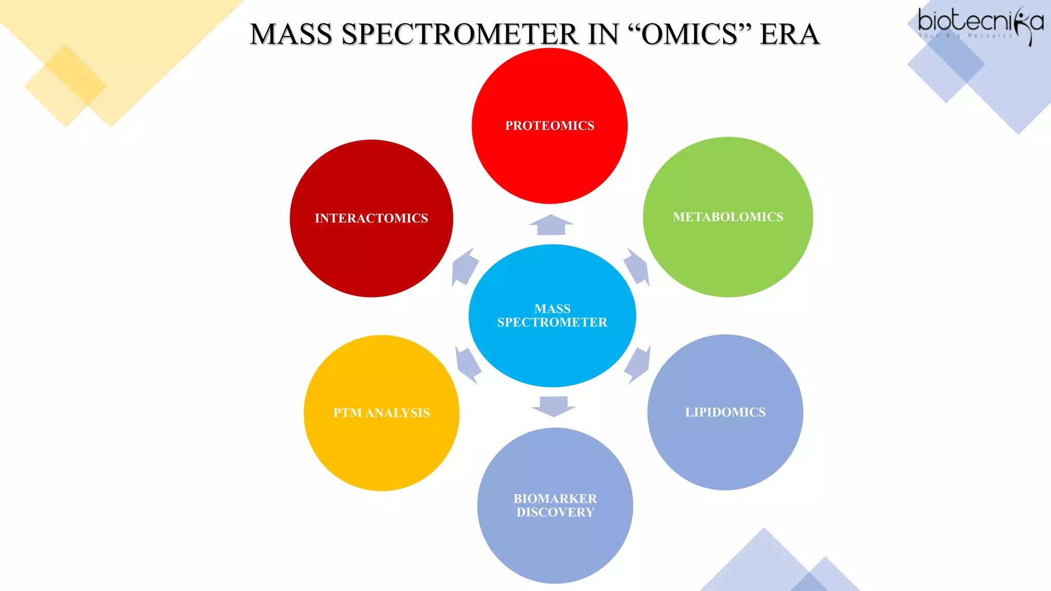 Mass Spectrometry Based Proteomics Analysis | PDF