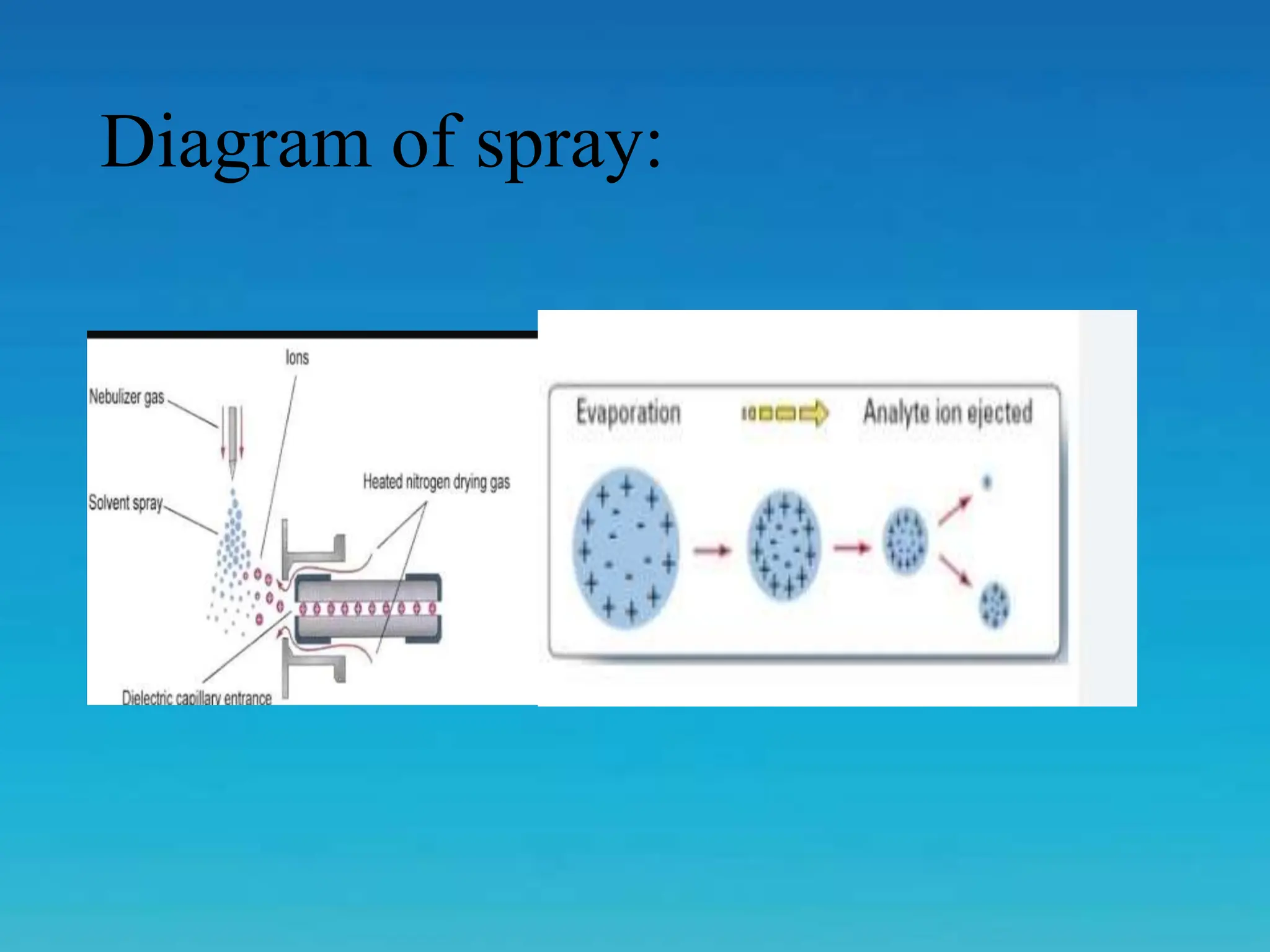 Diagram of spray:
 